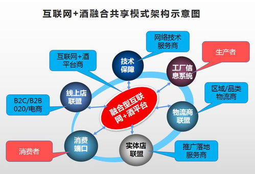 互聯網賣酒，何種模式才是未來之道？