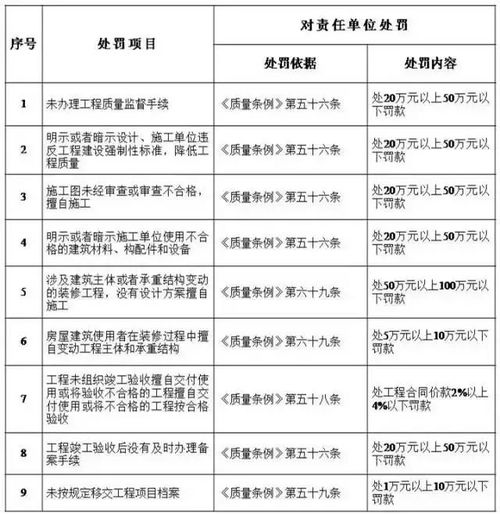 工程質量終身追責，建設單位首當其沖——解讀住建部五方責任主體處罰細則